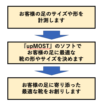 オーダーシューズの創り方